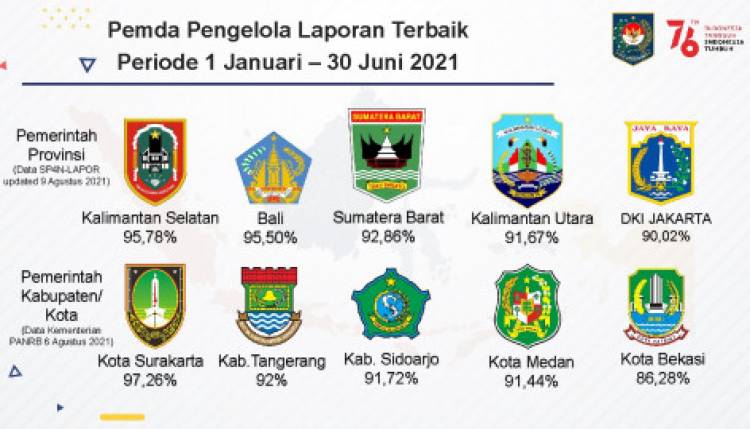 Pemkab Tangerang, Raih Penghargaan Pengelola SP4N-LAPOR! Terbaik Kedua Tingkat Nasional